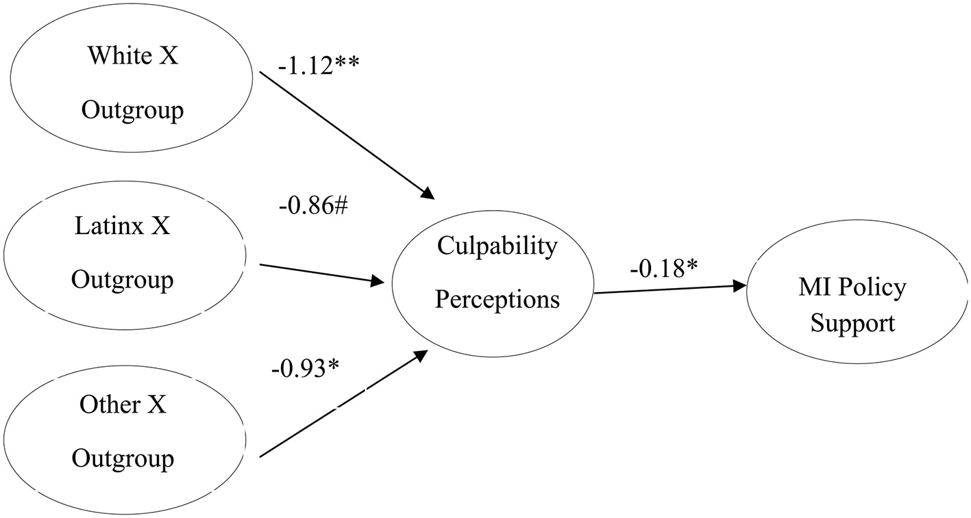 Flowchart with three main sections. The first oval labeled “White X Outgroup” has an arrow pointing to an unlabeled oval with the value 1.12**. Another oval labeled “Latinx X Outgroup” also points to the central oval with the value 0.86#. A final arrow leads from the central oval to a partially visible triangle labeled “MI Po Support” with a value of 0.93*.