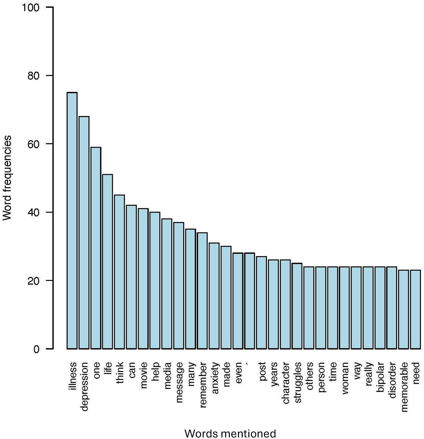 Bar chart depicting word frequencies. “Illness” and “depression” have the highest frequencies over 80, followed by “one,” “life,” “think,” “can,” “movie,” and “help.” Other words like “media,” “message,” “remember,” “anxiety,” and “even” show moderate frequencies. Words such as “bipolar,” “disorder,” and “need” have lower frequencies.