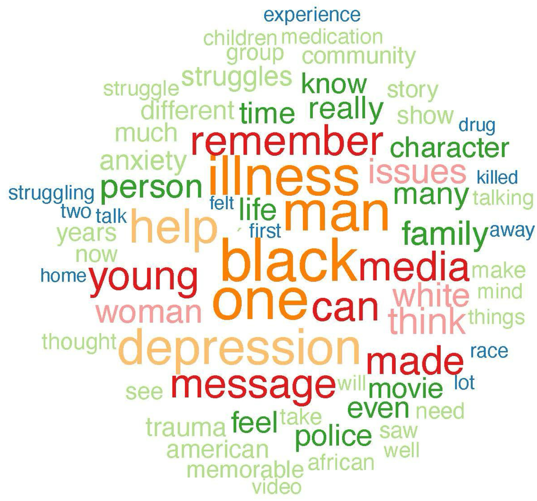 Word cloud with prominent terms like “black,” “illness,” “man,” “depression,” “remember,” “media,” “message,” and “young.” Other words include “help,” “family,” “police,” “trauma,” and “community,” reflecting themes of mental health, identity, and social issues.