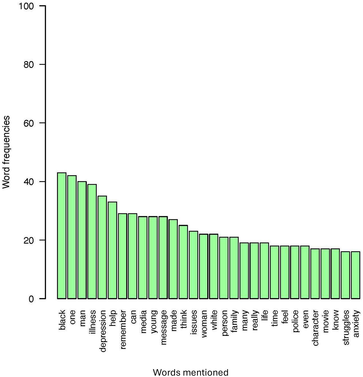 Bar chart showing word frequencies for various terms. “Black” and “one” are the most frequent, each appearing around 45 times. Other words like “man,” “illness,” and “depression” range from 40 to 20 occurrences, gradually decreasing in frequency across the chart.