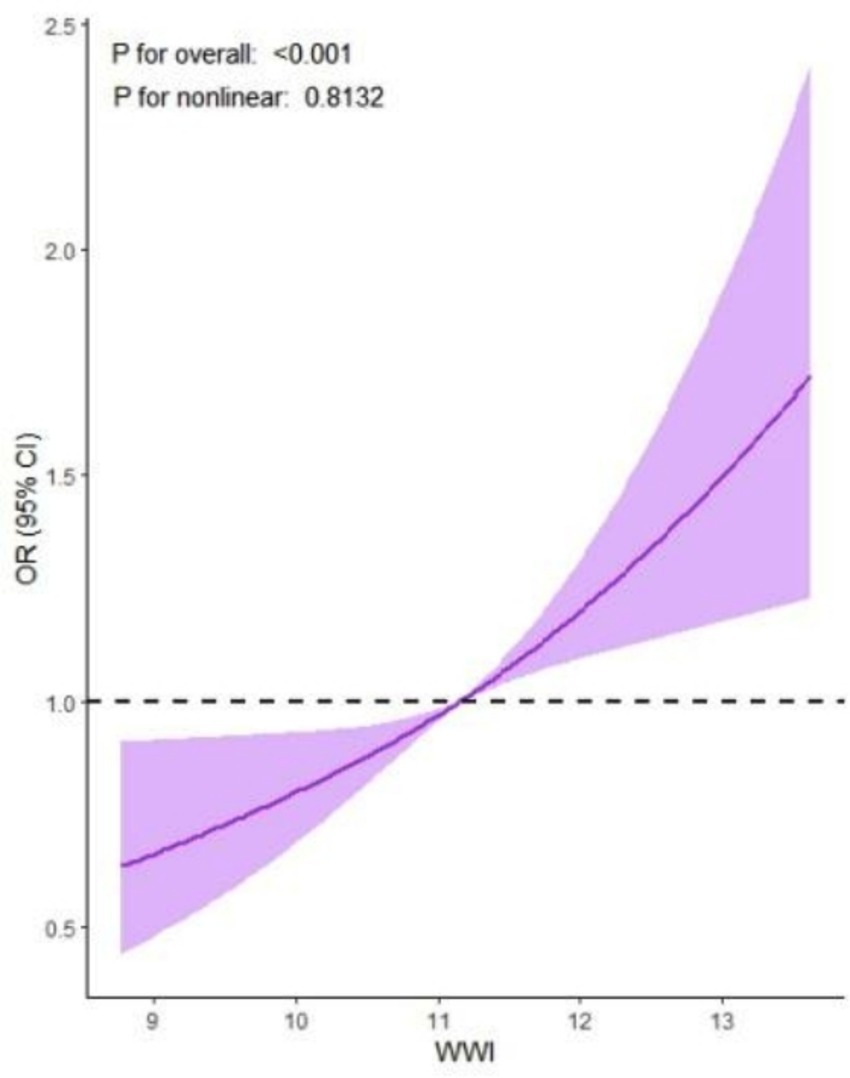 Line graph showing the relationship between WWI values and odds ratios (OR) with a 95% confidence interval. The OR increases non-linearly from 9 to 13 on the WWI scale, crossing the baseline of 1.0. The p-value for the overall effect is less than 0.001, while for non-linearity it is 0.8132.