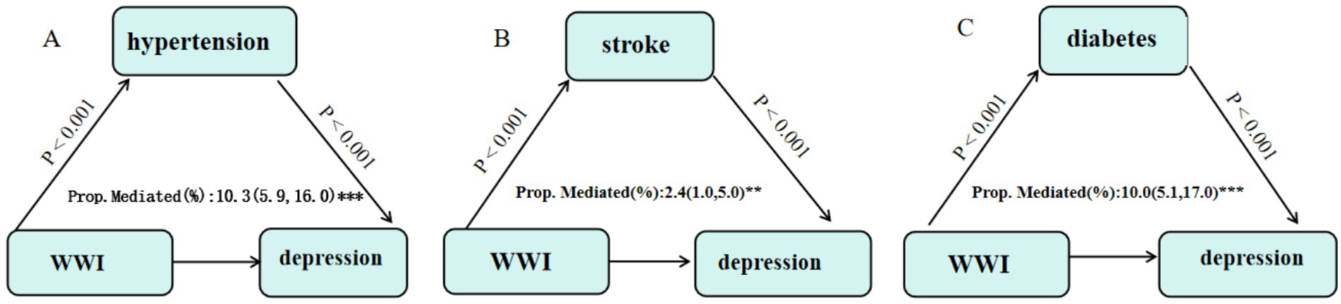 Diagram showing three separate mediation models labeled A, B, and C. Each model includes a condition leading to depression via WWI. A: Hypertension mediates depression, 10.3% mediated. B: Stroke mediates depression, 2.4% mediated. C: Diabetes mediates depression, 10.0% mediated. All paths have a p-value less than 0.001.