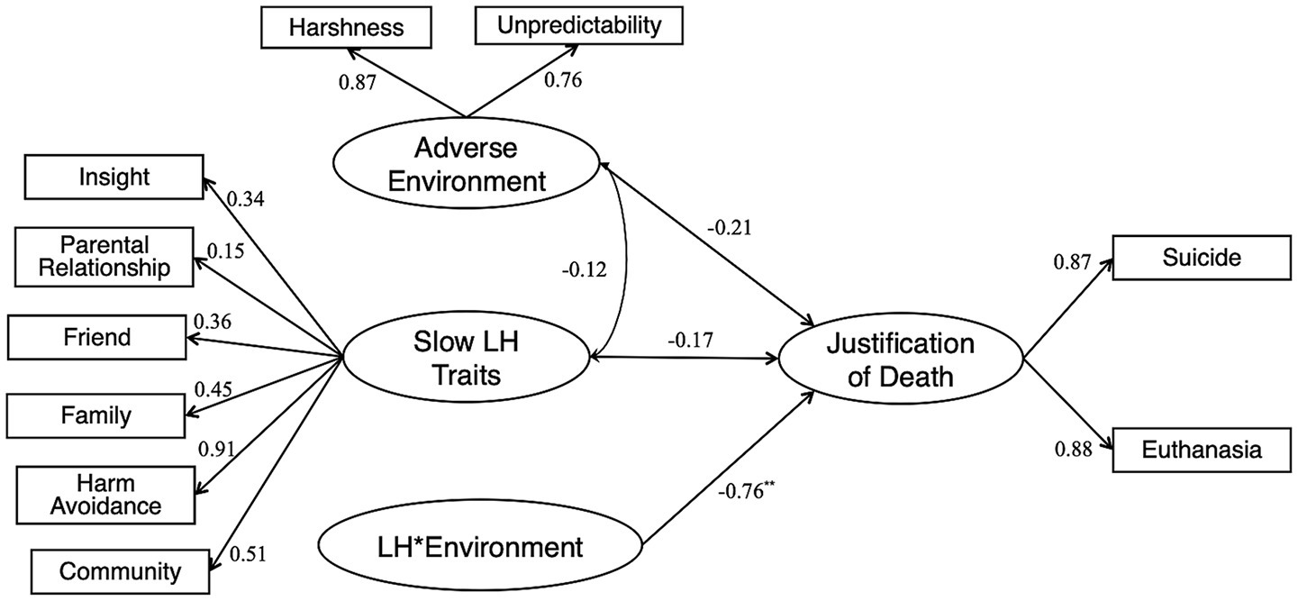 Diagram depicting relationships between various factors and their impact on justification of death. Arrows with numerical values represent observed variables that serve as indicators of unobserved, latent constructs. For example, variables such as insight, parental relationships, friends, family, harm avoidance, and community are used to indicate the latent variable of slow life history traits.