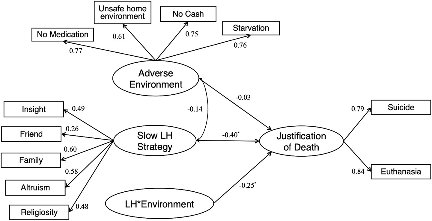 Diagram depicting relationships between various factors and their impact on justification of death. Arrows with numerical values represent observed variables that serve as indicators of unobserved, latent constructs. For example, variables such as insight, friends, family, altruism, and religiosity are used to indicate the latent variable of slow life history strategy.