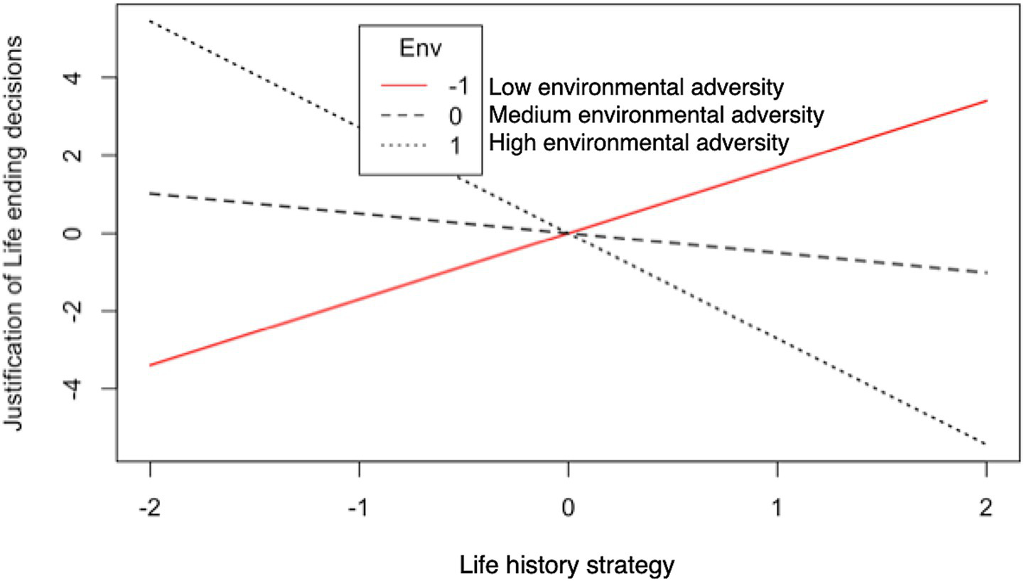 Simple-slope graph illustrating the relationship between life history strategy and justification of life-ending decisions under different levels of environmental adversity. The red line represents low adversity, the black dashed line represents medium adversity, and the black dotted line represents high adversity.