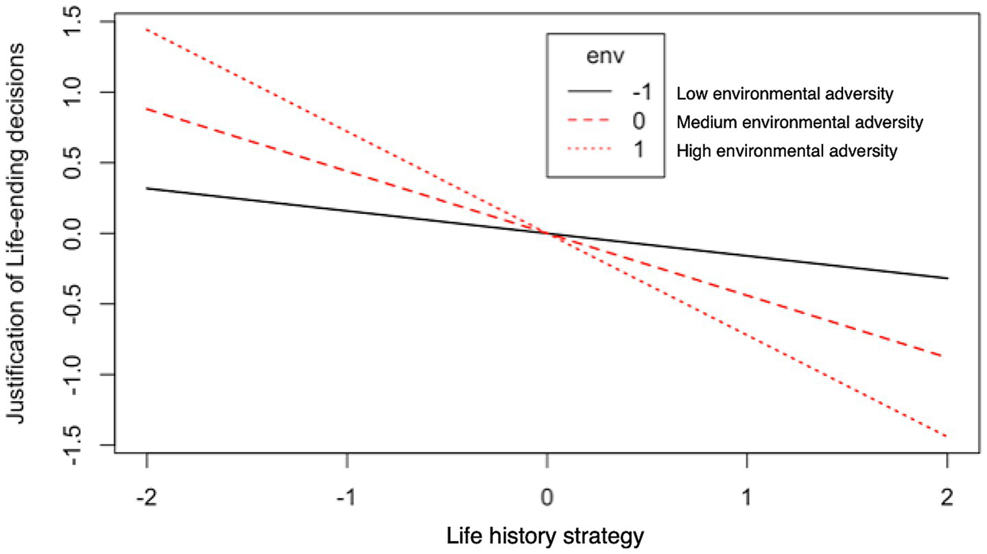 Simple-slope graph illustrating the relationship between life history strategy and justification of life-ending decisions under different levels of environmental adversity. The black line represents low adversity, the red dashed line represents medium adversity, and the red dotted line represents high adversity.