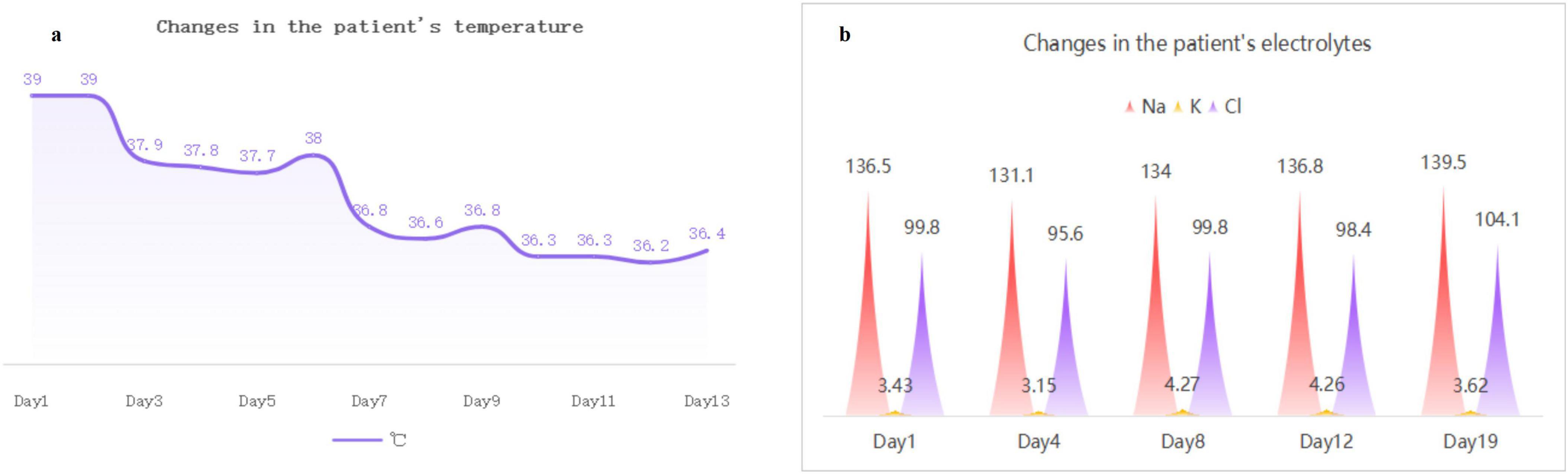 Panel a shows the patient’s temperature changes over thirteen days, decreasing from 39 degrees Celsius on Day 1 to 36.4 degrees on Day 13. Panel b illustrates changes in electrolytes: sodium (Na), potassium (K), and chloride (Cl) over six days, with sodium ranging from 131.1 to 139.5, potassium from 3.15 to 4.27, and chloride from 95.6 to 104.1.