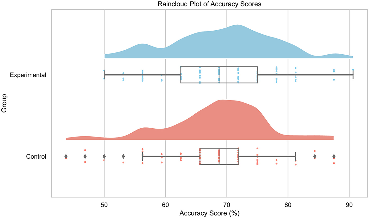 A raincloud plot displays accuracy score distributions for two groups: Experimental (blue) and Control (red). Each group includes a boxplot with overlaid jittered data points and a density plot above (Experimental) or below (Control). The Experimental group shows a higher average and narrower spread of accuracy scores than the Control group. The x-axis represents accuracy scores (in percent), and the y-axis denotes the group label.