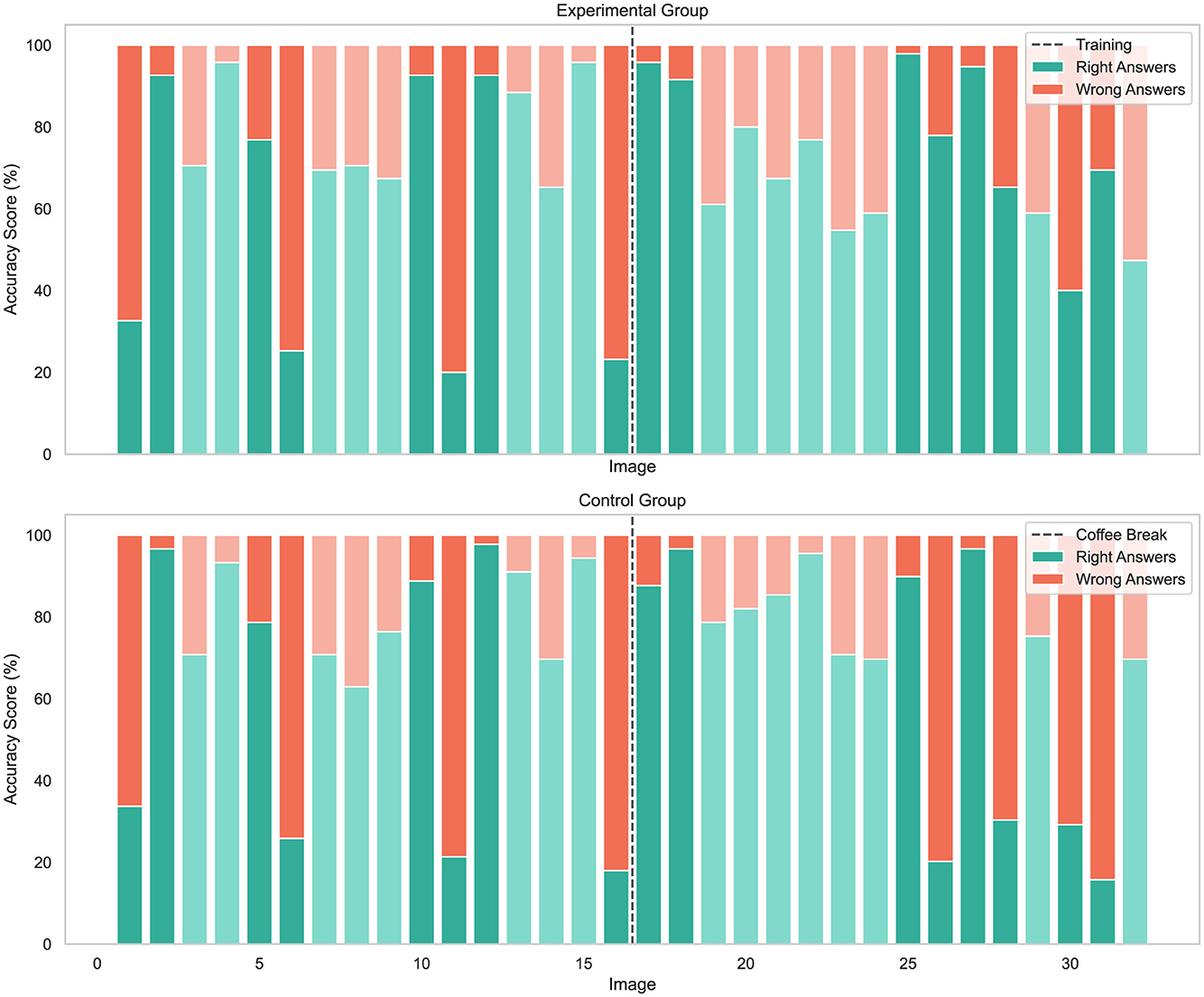 Two bar plots compare accuracy scores for the Experimental and Control groups across 32 images. Each bar shows the proportion of right (green) and wrong (red) answers per image. The Experimental group includes a dashed line marking the training session between image 16 and 17, while the Control group has a dashed line for a coffee break. The plots reveal how performance changed before and after these interventions, with variations in correct and incorrect classifications.