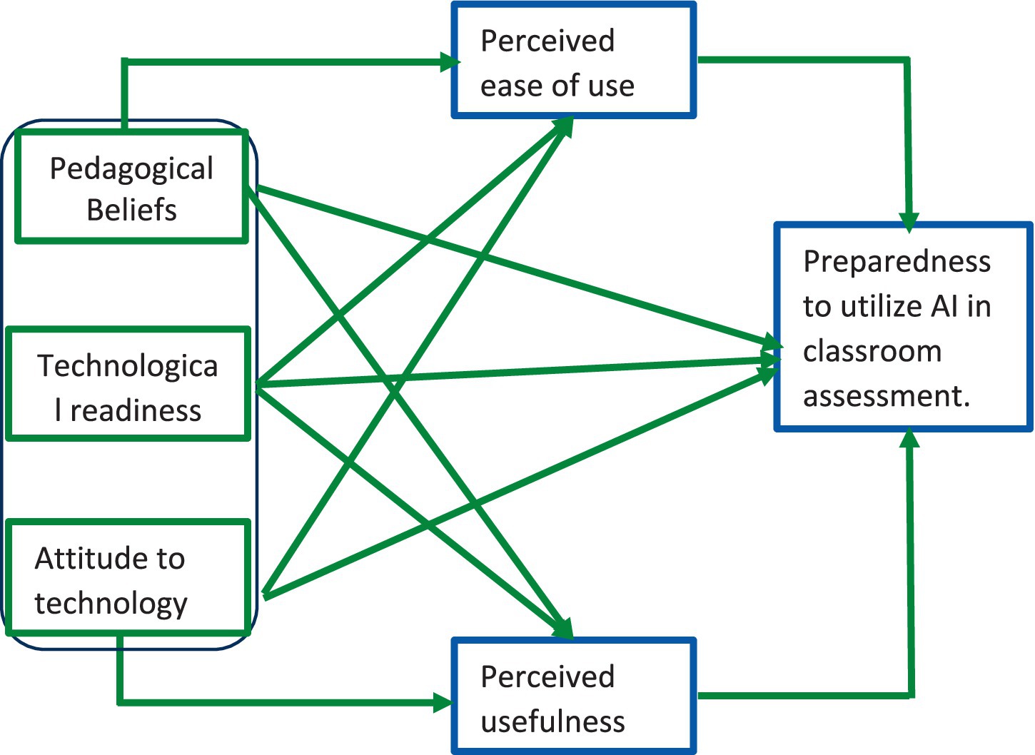 Diagram illustrating factors influencing preparedness to utilize AI in classroom assessment.