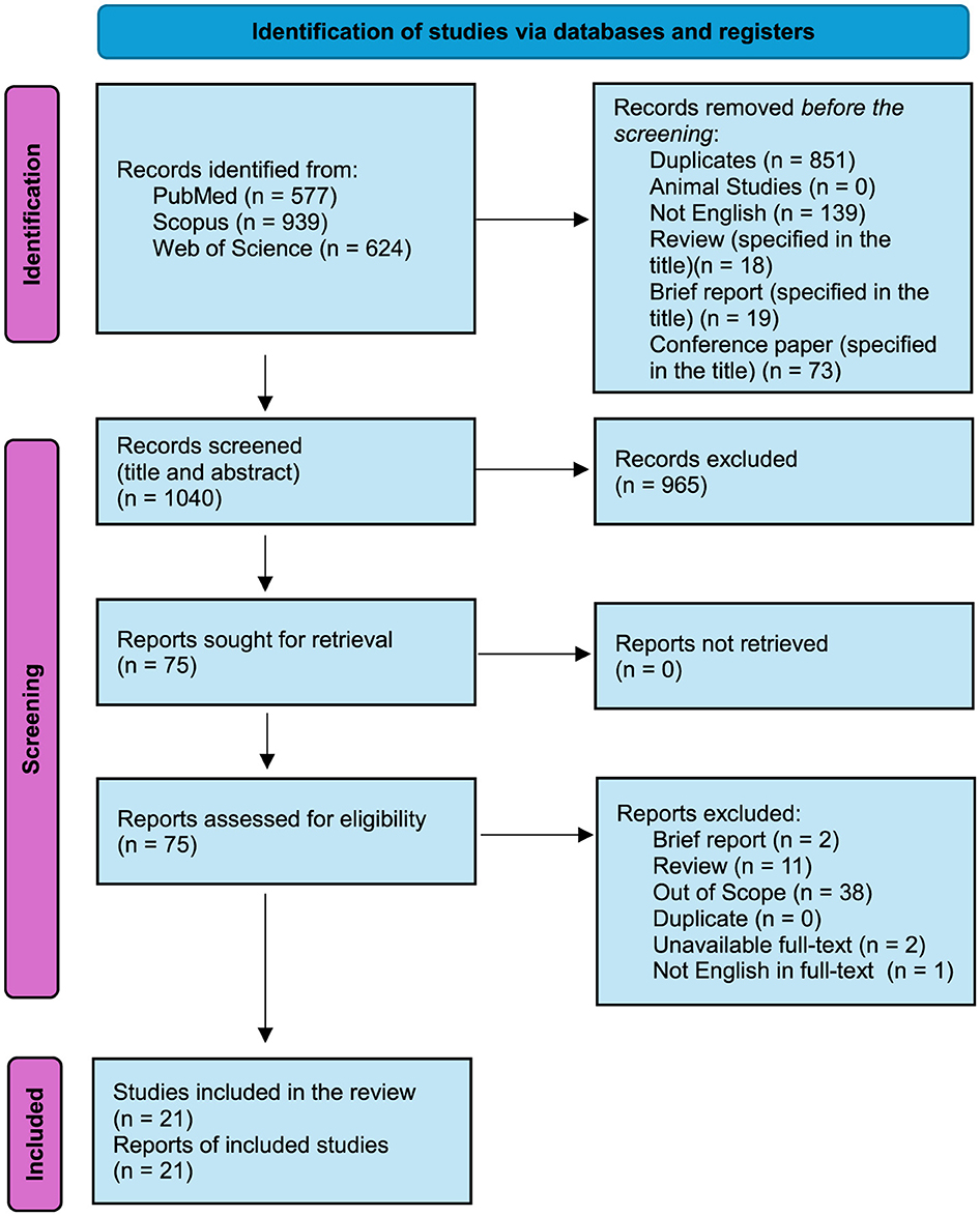 Flowchart illustrating the identification of studies via databases and registers. It starts with 2,140 records identified from PubMed, Scopus, and Web of Science, and removes duplicates and other exclusions. After screening 1,040 records, 75 reports are sought for retrieval. Seventy-five reports are assessed for eligibility, resulting in 21 studies included in the review.