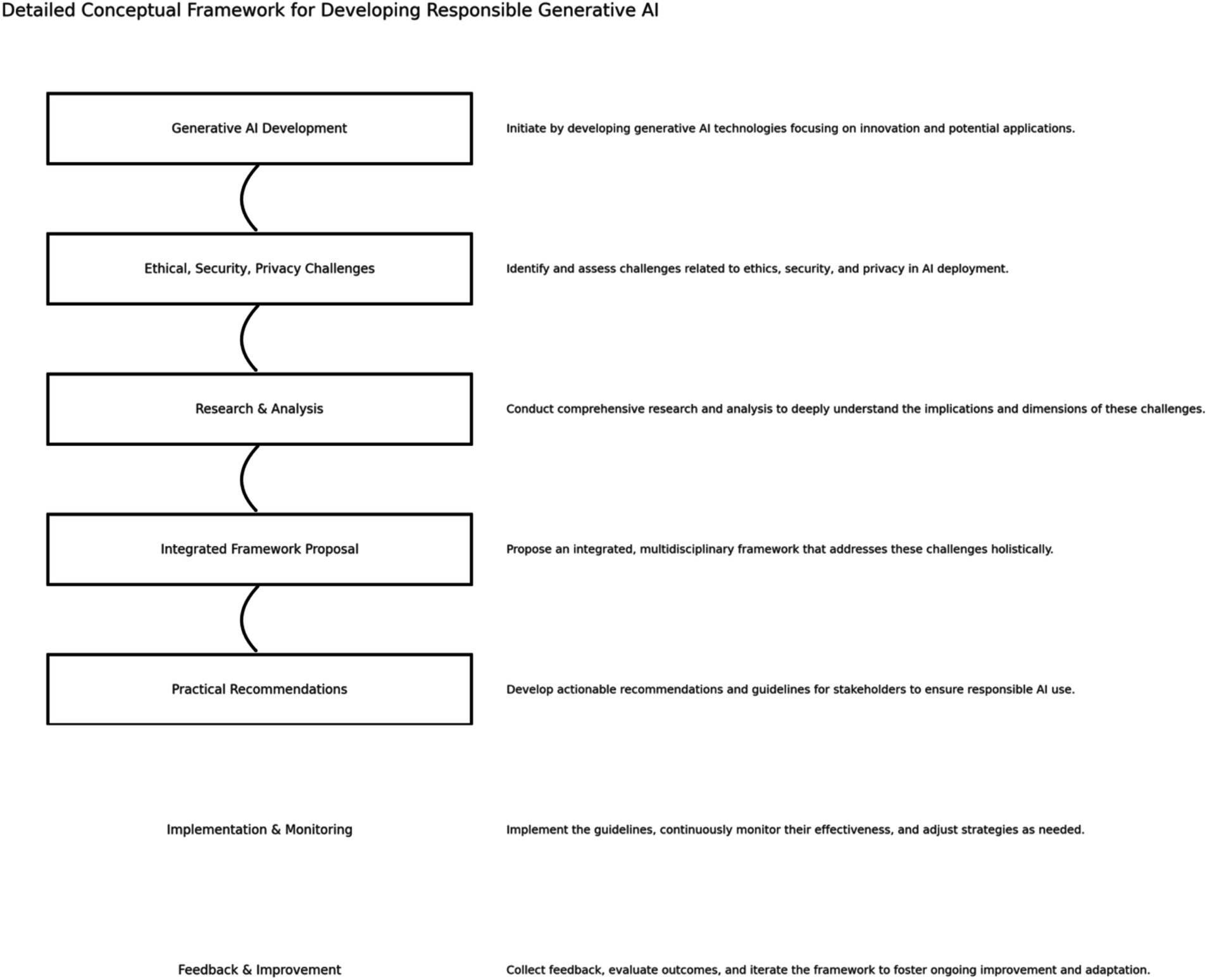 Flowchart titled “Detailed Conceptual Framework for Developing Responsible Generative AI.” It consists of seven sequential steps: Generative AI Development, Ethical/Security/Privacy Challenges, Research & Analysis, Integrated Framework Proposal, Practical Recommendations, Implementation & Monitoring, and Feedback & Improvement. Each step includes a brief description emphasizing innovation, challenge assessment, holistic framework design, actionable guidelines, continuous monitoring, and iterative improvement.