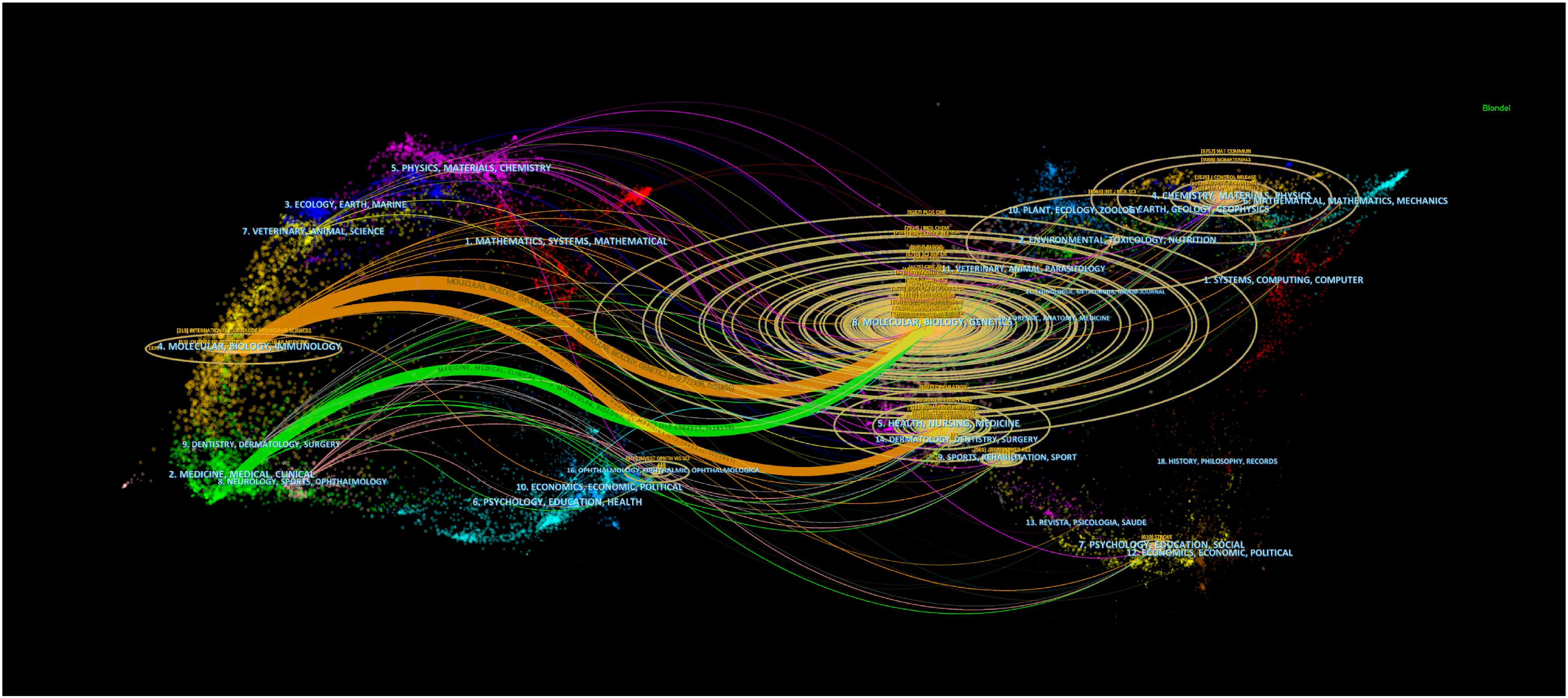 Visualization of interconnected academic disciplines represented by colorful nodes and curved lines. Labels identify areas like Molecular Biology, Mathematics, and Psychology, illustrating their relationships and overlaps. A dark background enhances contrast.