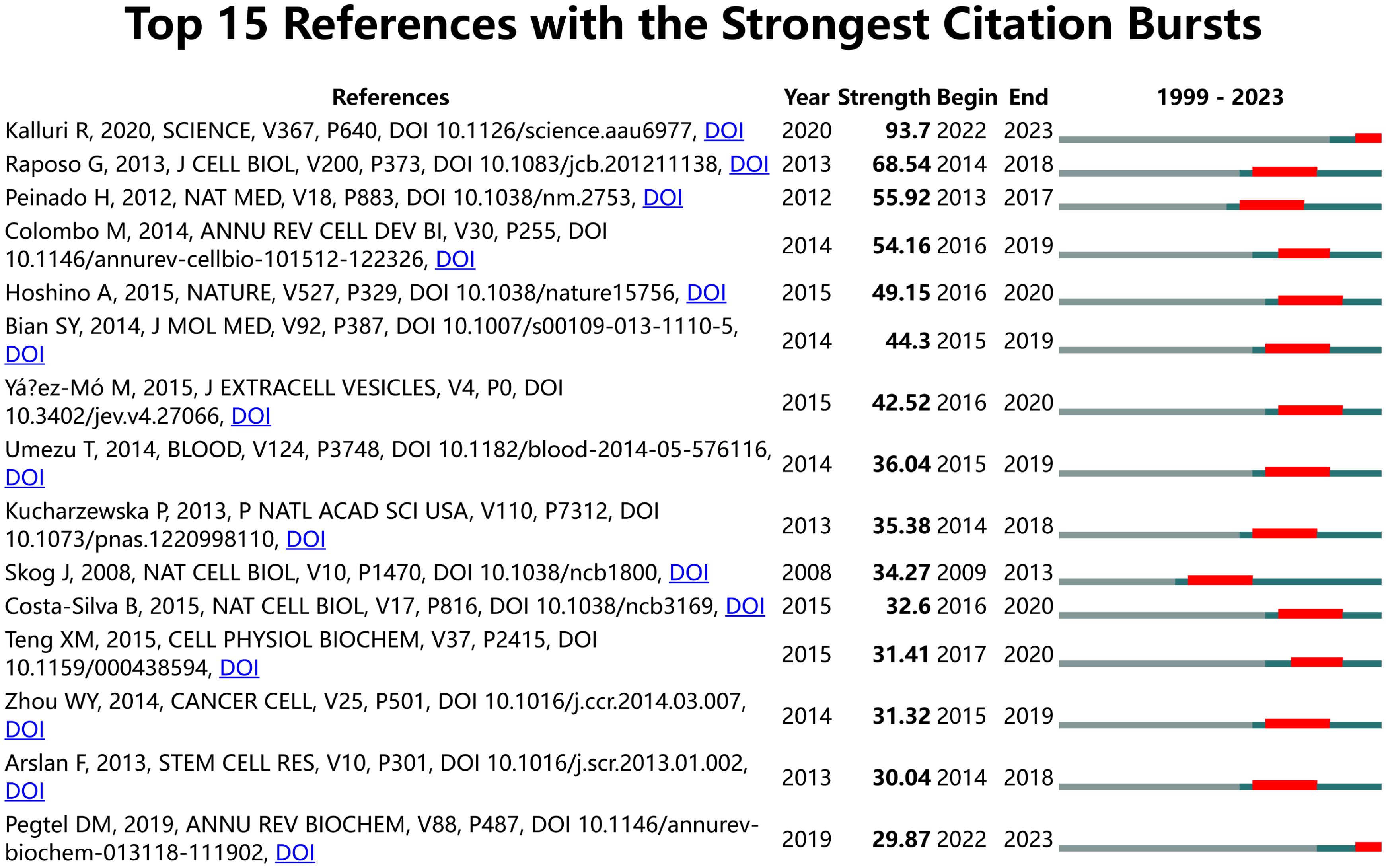 Chart listing the top 15 references with the strongest citation bursts from 1999 to 2023. Each entry includes the reference details, publication year, burst strength, and citation burst duration. High citation periods are highlighted in red within a gray timeline, with Kalluri R, 2020, having the highest burst strength of 93.7 from 2022 to 2023.