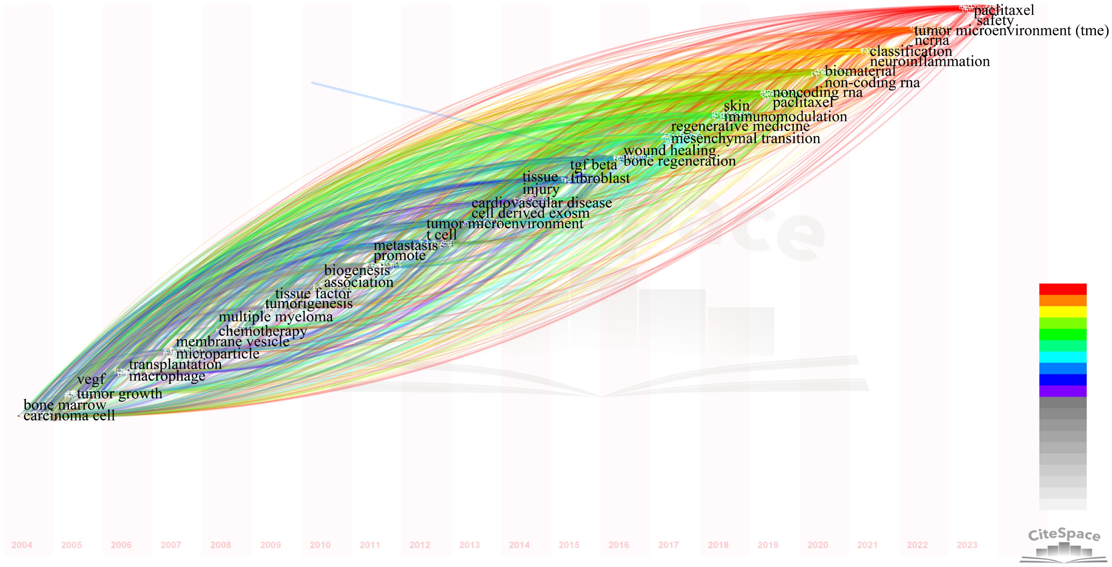 Visualization of research topic trends from 2004 to 2023, displaying interconnected terms such as “chemotherapy,” “wound healing,” and “tumor microenvironment.” Lines are color-coded from red to gray based on relevance. A vertical color scale is on the right.