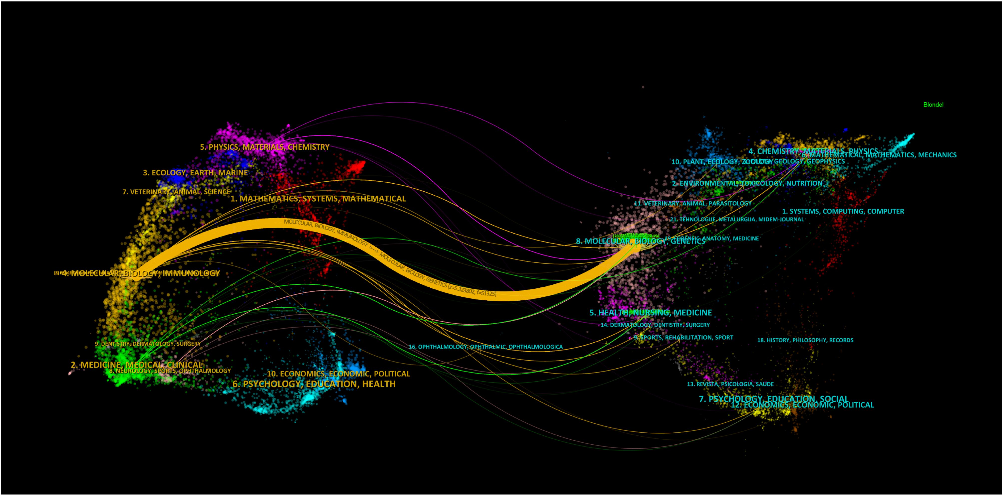 Multicolored network visualization against a black background showing interconnected clusters of scientific disciplines. Labels like “Molecular Biology,” “Mathematics,” and “Psychology” are highlighted, with flowing lines indicating relationships between the clusters.