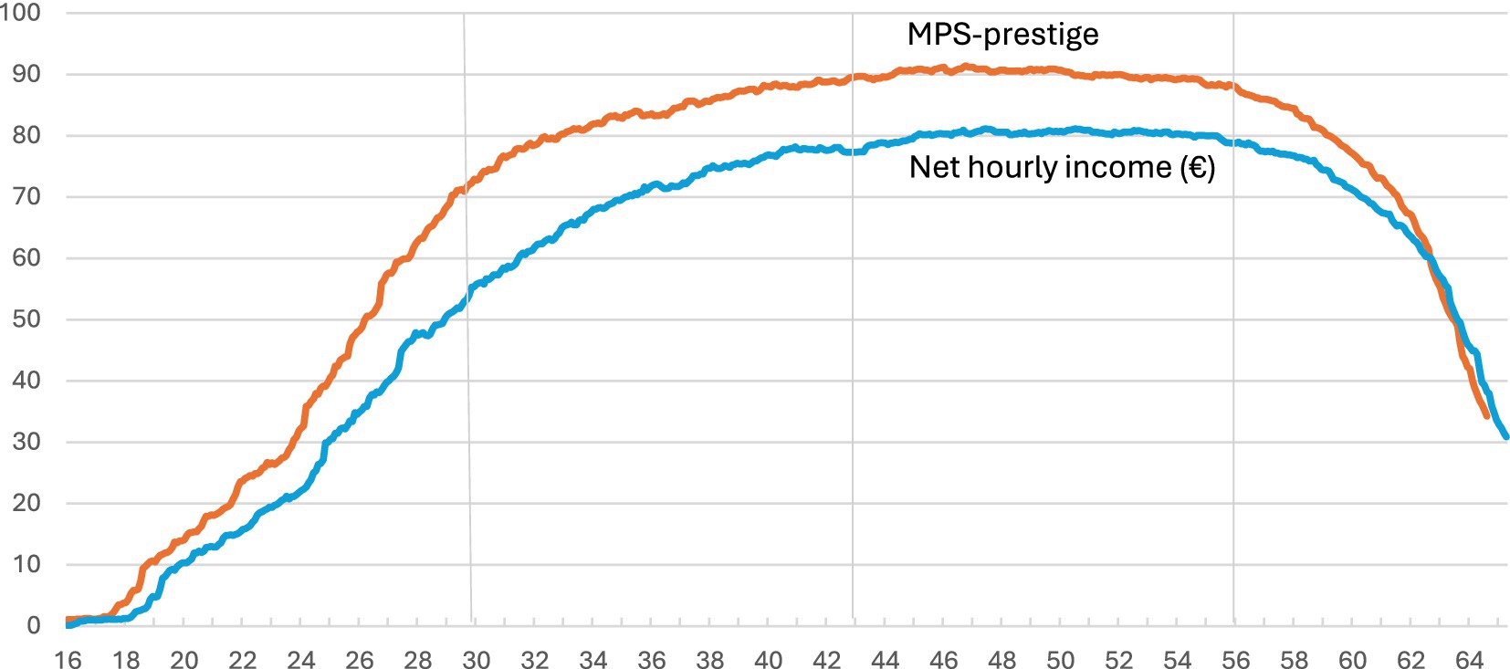 Line graph showing MPS-prestige (in red) and net hourly income in euros (in blue) from age 16 to 64. Both lines rise sharply until around age 35, plateau and slightly decline from age 55 onwards.