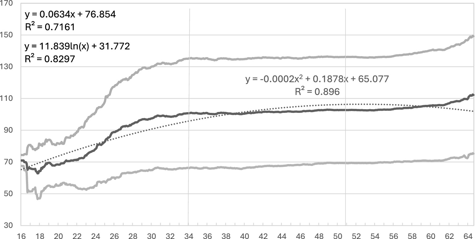 Graph depicting three lines with equations and R-squared values. A linear trend line is \(y = 0.0634x + 76.854\) (R² = 0.7161), a logarithmic trend line is \(y = 11.839\ln(x) + 31.772\) (R² = 0.8297), and a polynomial trend line is \(y = -0.0002x^2 + 0.1878x + 65.077\) (R² = 0.896). The x-axis ranges from 16 to 64, and the y-axis ranges from 30 to 170.