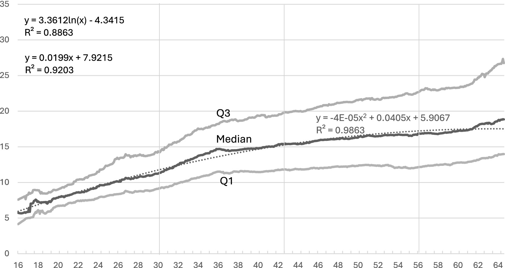 Line graph showing three curves labeled Q1, Median, and Q3 over a timeline from 16 to 64. The graph includes three equations with corresponding R-squared values: a logarithmic equation, a linear equation, and a quadratic equation. Q3 represents the upper quartile, Median is in the middle, and Q1 the lower quartile. All lines trend upward.