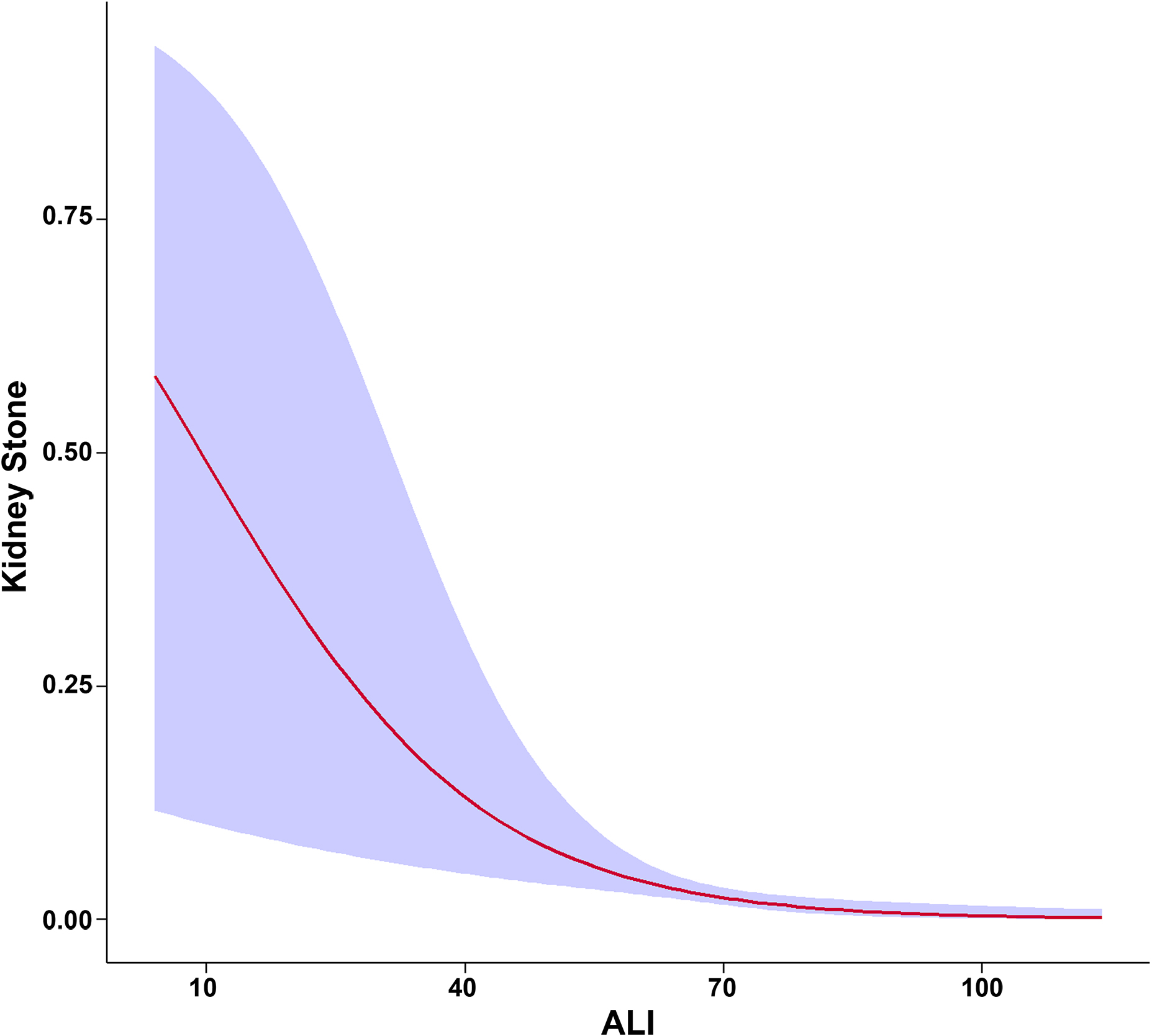 Graph showing the relationship between “ALI” on the x-axis and “Kidney Stone” on the y-axis. A red curve indicates a downward trend from approximately 0.75 to 0.00. A blue shaded area shows variability around the trend line.