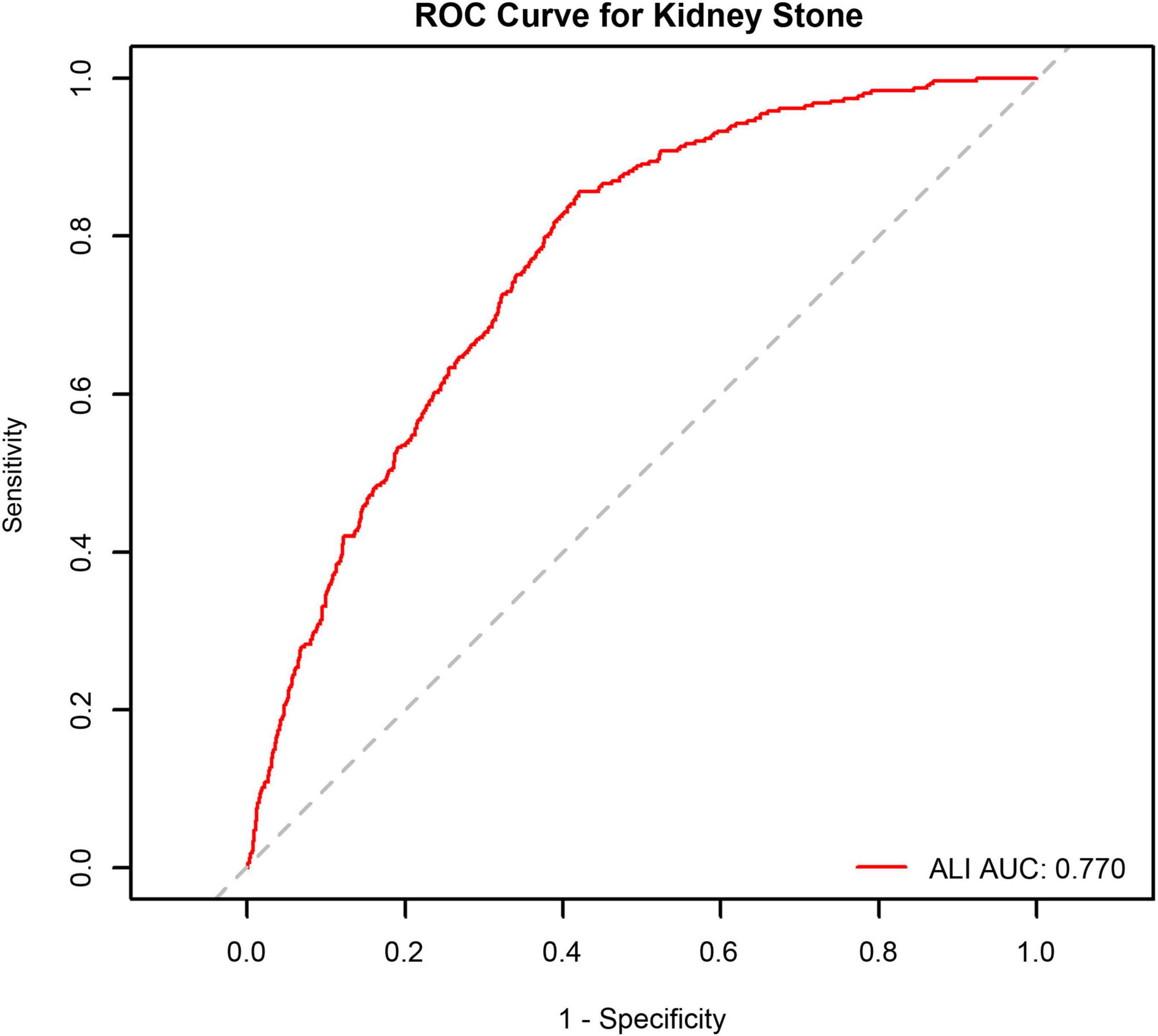 ROC curve for kidney stone diagnosis with sensitivity on the y-axis and one minus specificity on the x-axis. The curve, in red, shows an AUC of 0.770, indicating good diagnostic ability. A gray diagonal line represents the no-discrimination line.