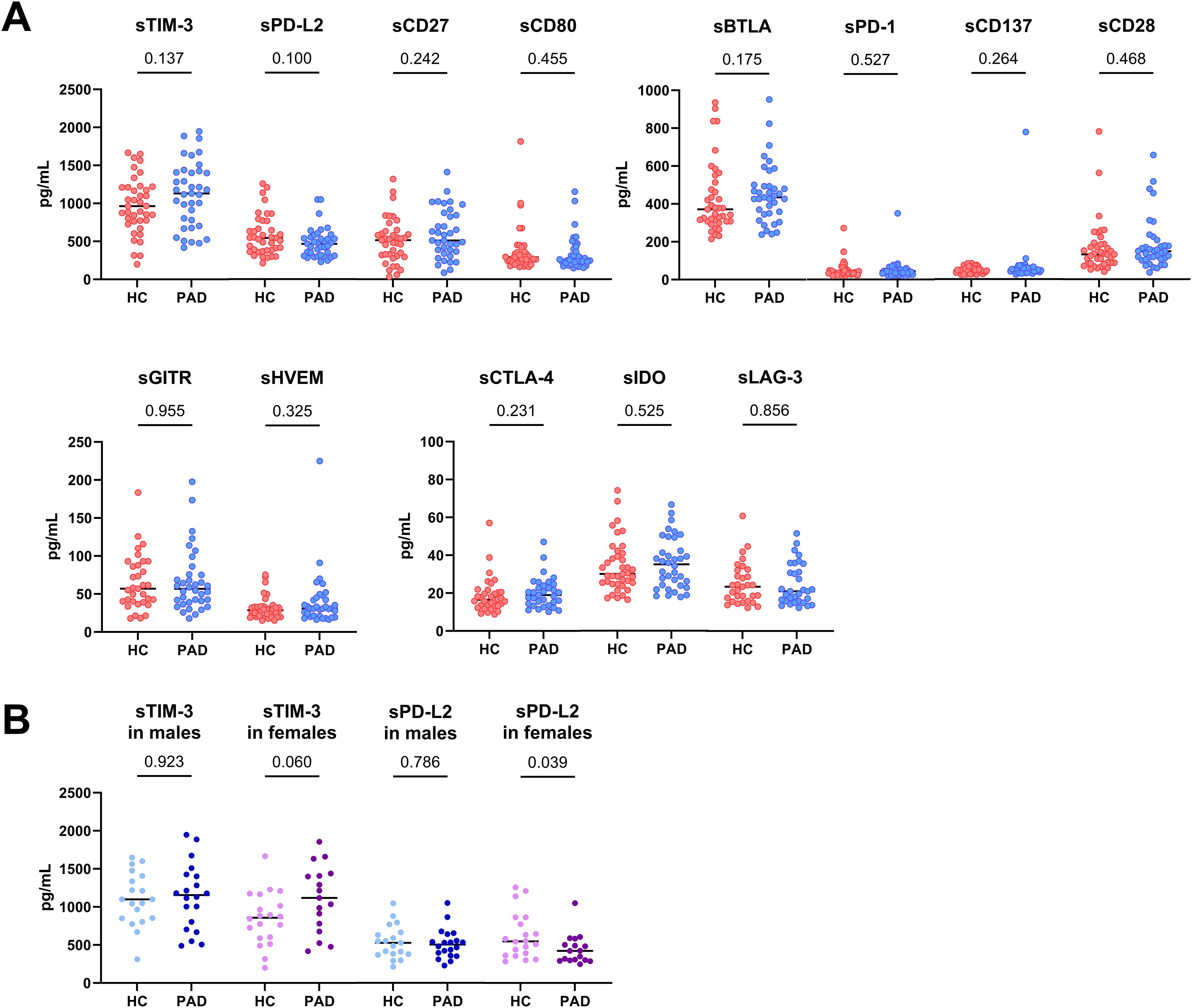 Scatter plot showing protein levels in picograms per milliliter for various markers. Section A compares healthy controls (HC) with patients with PAD for several proteins, showing variations and p-values. Section B compares sTIM-3 and sPD-L2 levels in males and females between HC and PAD, with corresponding p-values. Data points are color-coded for groups.