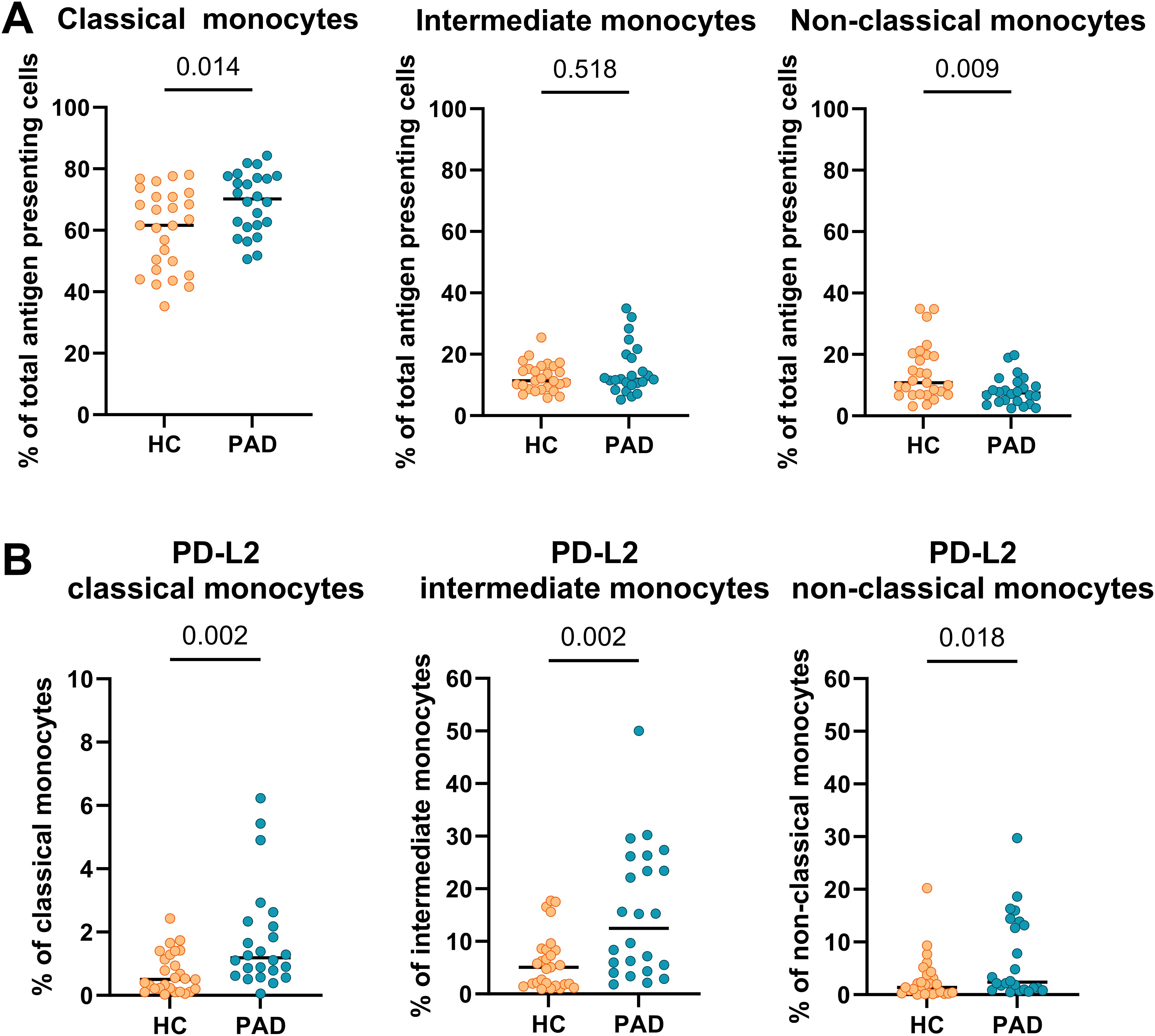 Scatter plots compare the percentage of monocyte subtypes(classical, intermediate, non-classical) and PD-L2 expression between healthy controls(HC) and PAD patients. Part A shows higher percentages of classical and lower percentages of non-classical monocytes in PAD. Part B shows increased PD-L2 expression in all monocyte subtypesfor PAD patients. Significant p-values are indicated.
