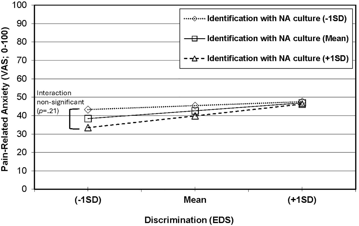 A line graph shows the interaction between discrimination (EDS) and identification with NA culture (NAAS) when predicting pain-related anxiety (VAS, 0-100). Three lines represent levels of identification with NA culture:- 1SD (dotted), mean (solid), and +1SD (dashed). The interaction between discrimination and identification with NA culture wasnon-significant, when predicting pain-related anxiety (p = .21).