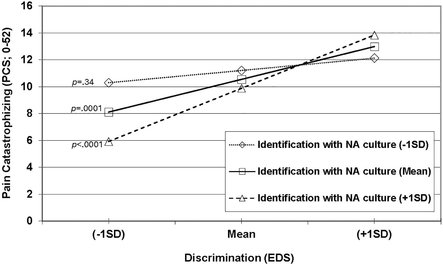 A line graph shows the interaction between discrimination (EDS) and identification with NA culture (NAAS) when predicting pain catastrophizing (PCS; 0-52). Three lines represent levels of identification with NA culture: -1SD (dotted), mean (solid), and +1SD (dashed). Simple slopes were significant at +1SD (p < .0001) and the mean (p = .0001) but not at -1SD (p = .34) of the moderator (i.e., NAAS). These results indicated that greater identification with NA culture was associated with a stronger relationship between discrimination and pain catastrophizing for NA participants.