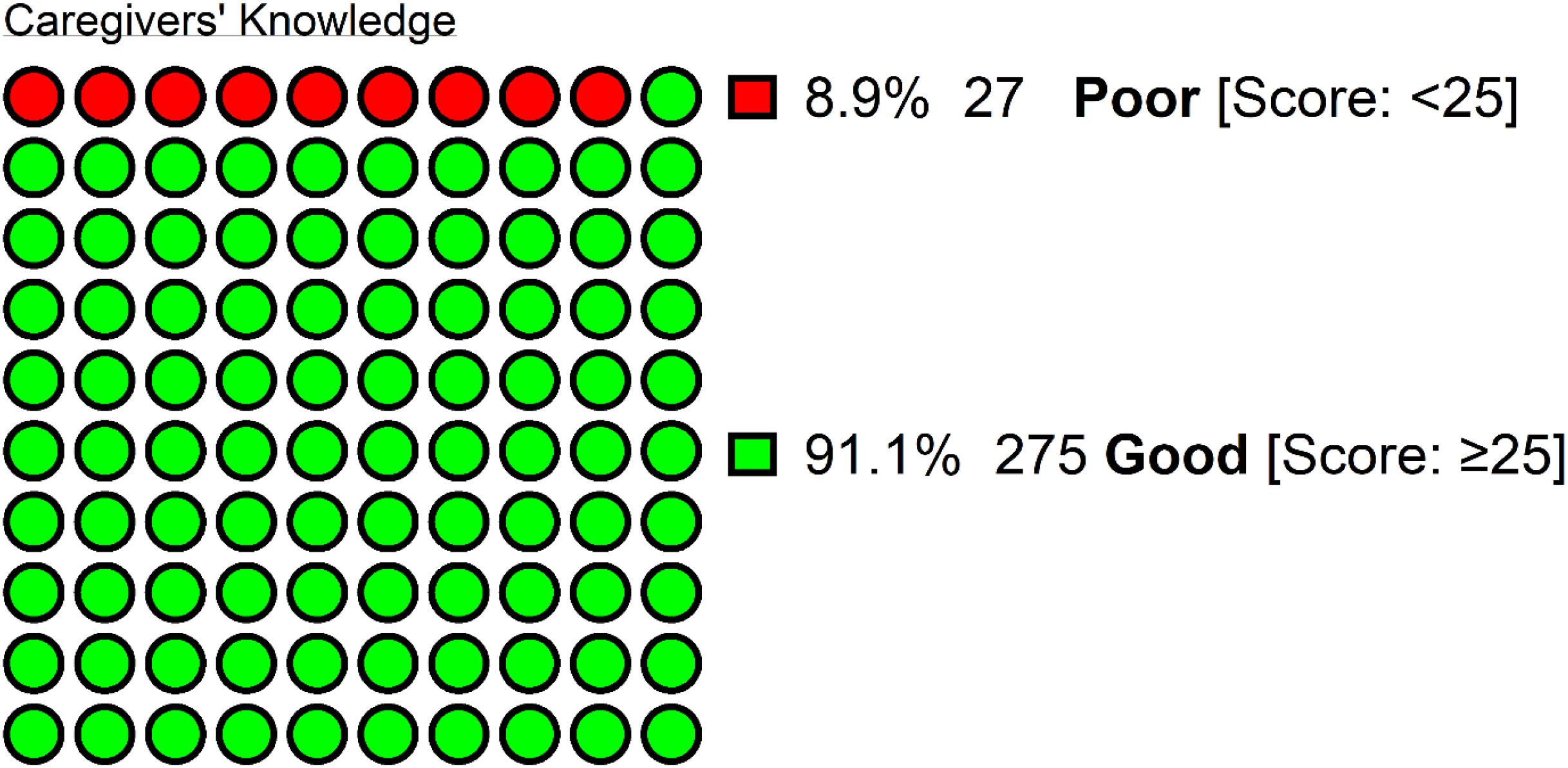 Dot chart showing caregivers' knowledge: 8.9 percent (27 caregivers) scored below 25, categorized as poor in red, while 91.1 percent (275 caregivers) scored 25 or above, categorized as good in green.