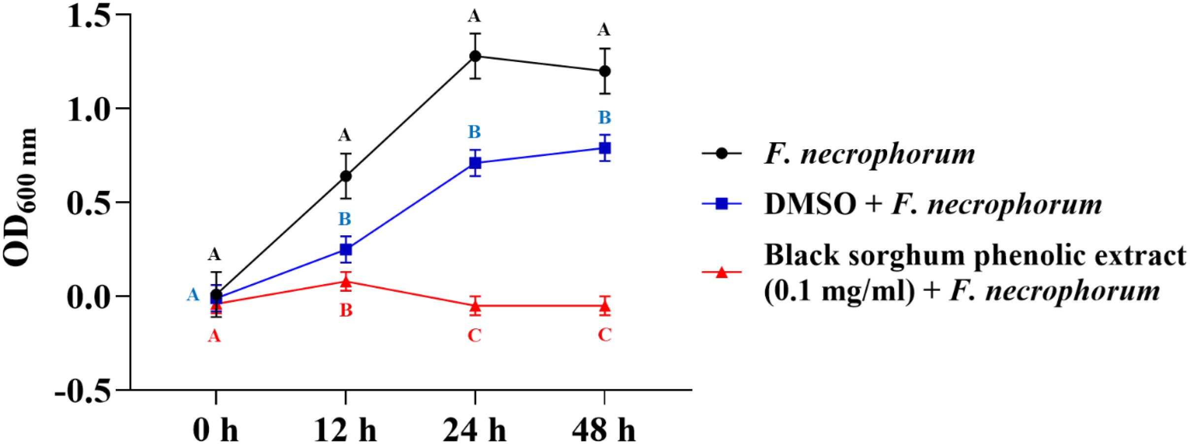 Line graph showing optical density at 600 nm for *F. necrophorum* over 48 hours. The black line (control) shows the highest growth. The blue line (DMSO-treated) shows moderate growth, while the red line (black sorghum phenolic extract-treated) shows low or stable growth. Data points at 12 hours show statistical significance with the letters A, B, and C indicating variance among treatments.