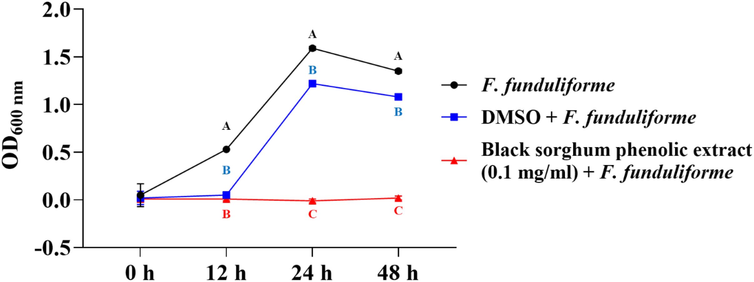 Line graph showing the optical density (OD) at 600 nm of *F. funduliforme* alone, with DMSO, and with black sorghum phenolic extract over 48 hours. The black line indicates higher growth with *F. funduliforme*, the blue line shows moderate growth with DMSO, and the red line shows minimal growth with the black sorghum extract. Data points are labeled A, B, and C, indicating significant differences.