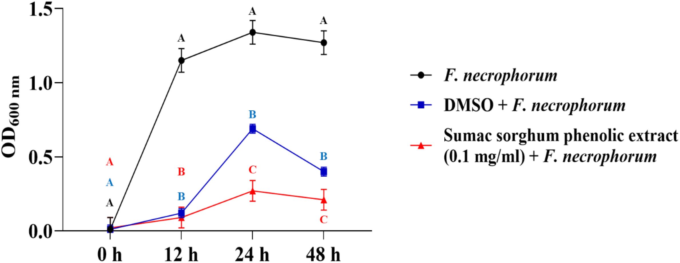 Line graph showing optical density (OD₆₀₀ nm) of *F. necrophorum* over time with three treatments: black line for *F. necrophorum* alone, blue line for DMSO plus *F. necrophorum*, and red line for sumac sorghum phenolic extract (0.1 mg/mL) plus *F. necrophorum*. Black line peaks at 1.5 OD from 24 to 48 hours. Blue line peaks at 0.9 OD at 24 hours then decreases. Red line increases to 0.4 OD at 24 hours and remains stable. Error bars and letters A, B, C indicate statistical differences.