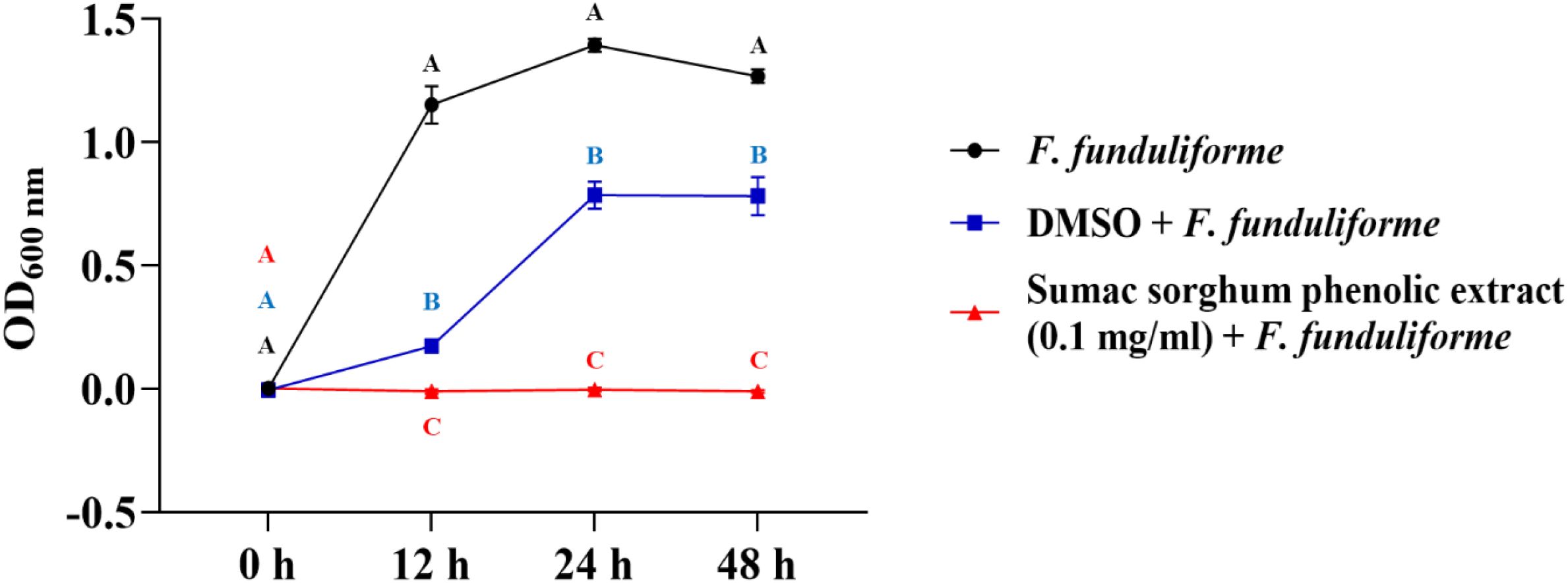 Line graph showing optical density at 600 nm over time for three treatments: *F. funduliforme* (black line) increases steadily, DMSO + *F. funduliforme* (blue line) shows moderate growth, and Sumac sorghum phenolic extract + *F. funduliforme* (red line) remains constant. Data points are marked with A, B, and C indicating statistical significance levels.
