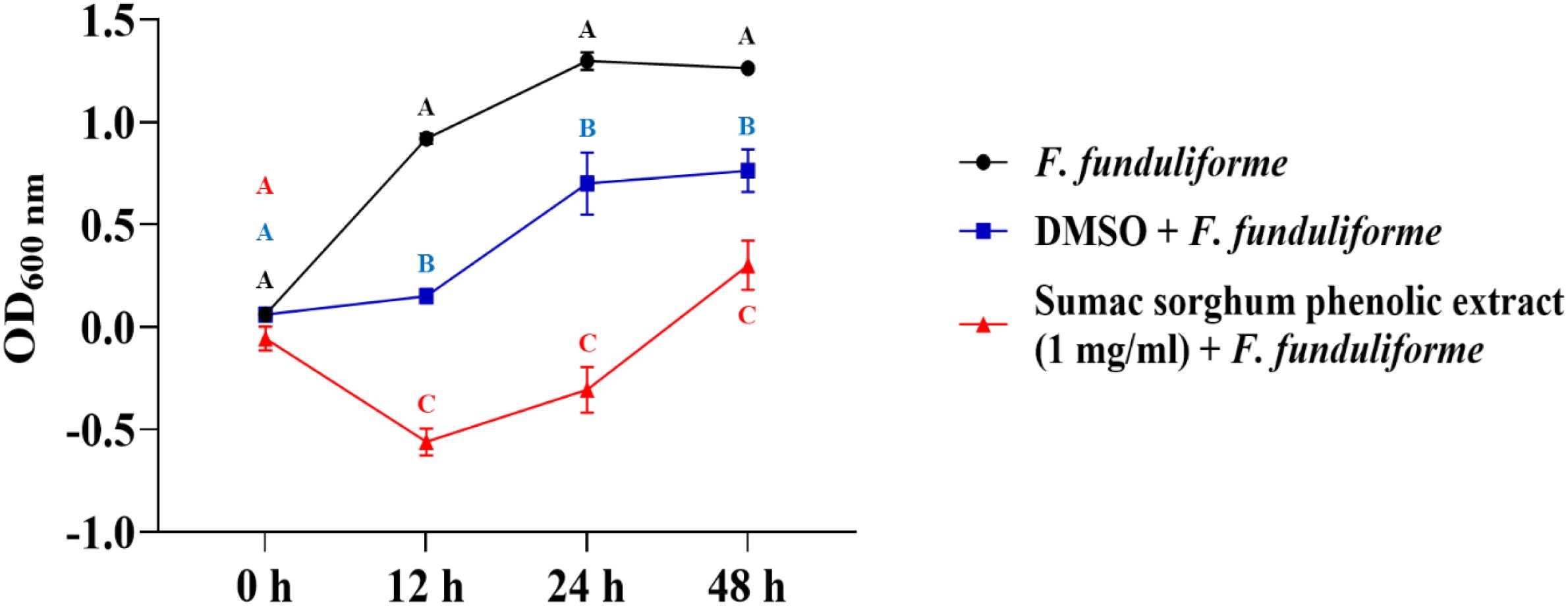Line graph showing the optical density (OD₆₀₀ nm) of three samples over 48 hours. The black line represents *F. funduliforme*, the blue line indicates DMSO plus *F. funduliforme*, and the red line shows Sumac sorghum phenolic extract (1 mg/ml) plus *F. funduliforme*. The black line is consistently highest, followed by blue and red. Each sample is marked with letters A, B, or C, indicating statistical groupings.