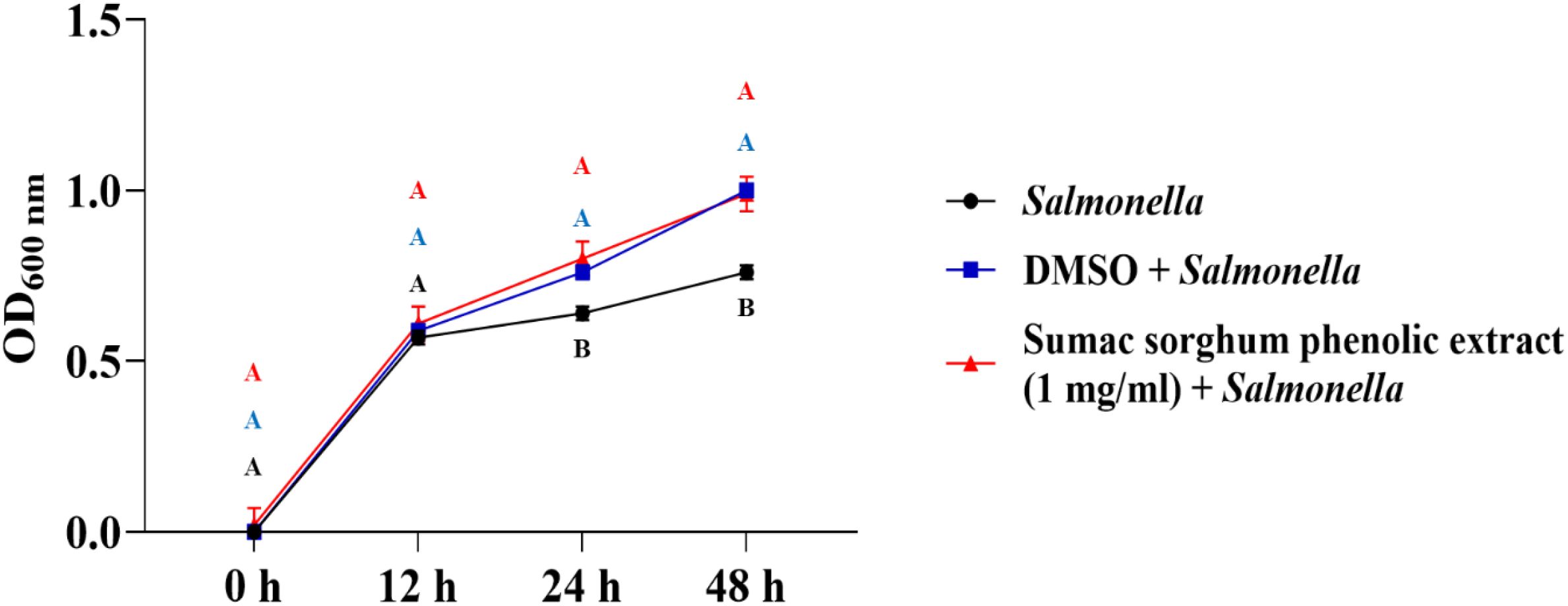 Line graph showing OD 600 nm absorbance of Salmonella over time, comparing three conditions: Salmonella alone (black circles), DMSO with Salmonella (blue squares), and Sumac sorghum phenolic extract with Salmonella (red triangles). Salmonella alone shows lower growth compared to other conditions over 48 hours. Letters A and B indicate statistical differences.