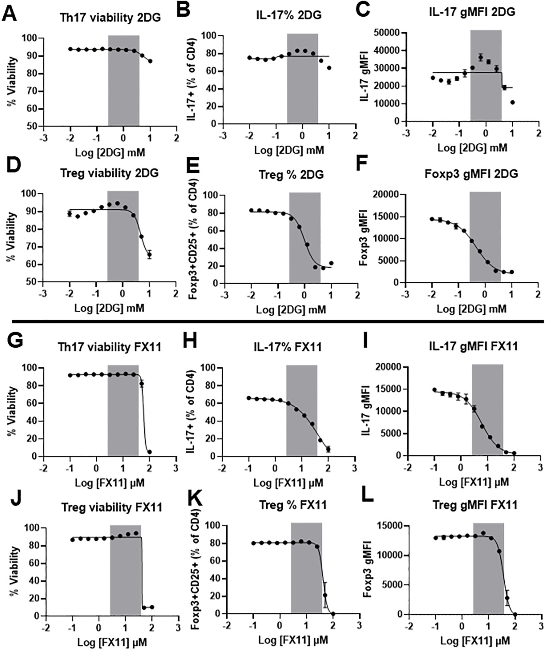 Graphs A to F display the effects of 2DG on Th17 and Treg cell viability and markers, showing stability or changes in percentage viability, IL-17, and Foxp3 levels. Graphs G to L illustrate the impacts of FX11 on similar parameters, indicating notable decreases in viability and marker expression levels. Each graph plots log concentration against respective metrics, with shaded regions highlighting specific treatment ranges.