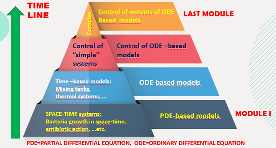 Pyramid chart depicting a timeline of module progression. The base layer represents Module I with ”PDE-based models” and ”Space-time systems” examples. The middle layer shows ”ODE-based models” like ”Mixing tanks.” The third layer details ”Control of ODE-based models” and ”Control of simple systems.” The top layer indicates the ”Control of systems of ODE-based models” in the ”Last Module.” Complexity increases upwards. Acronyms ”PDE” stands for Partial Differential Equation and ”ODE” stands for Ordinary Differential Equation.