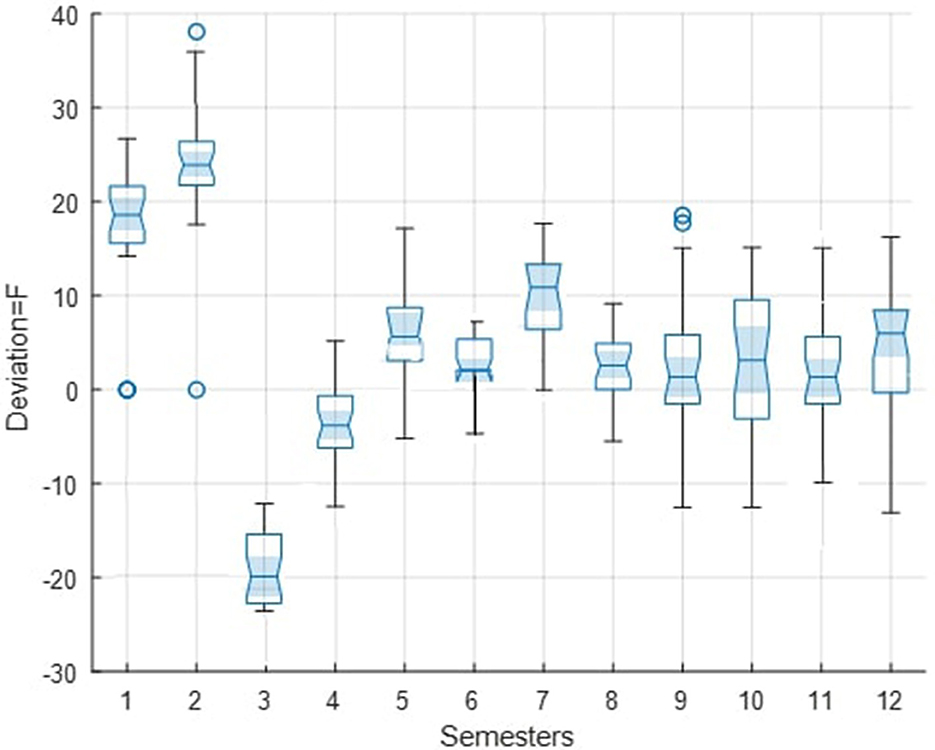 Box plot showing deviation labeled as 'F” across twelve semesters, with data variability and outliers. Semester one has the widest range with marked outliers above 30. Subsequent semesters display tighter distributions with occasional outliers, particularly evident in semesters eight and ten.