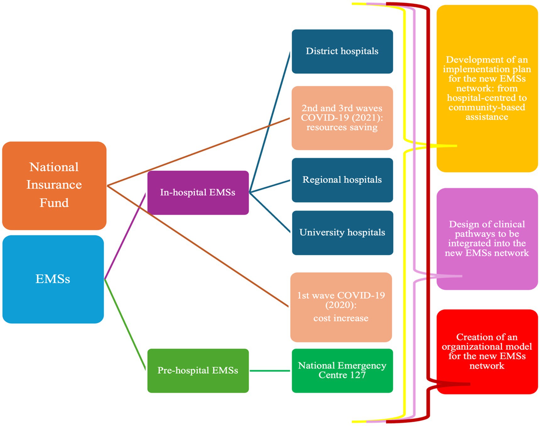 Flowchart detailing the relationship between different healthcare entities and the development of a new EMS network. It links the National Insurance Fund and EMSs to in-hospital and pre-hospital EMSs, district, regional, and university hospitals, and National Emergency Centre 127. It highlights transitions in response to COVID-19 waves and outlines plans for implementation, clinical pathway design, and organizational model creation for a community-based EMS network.