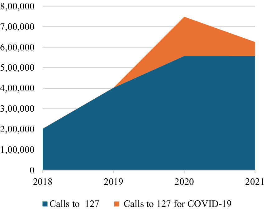 Stacked area chart showing call data from 2018 to 2021. Blue represents total calls to 127, increasing from 2018 to 2020, then leveling off. Orange shows calls related to COVID-19, emerging in 2020 and contributing to the increase.
