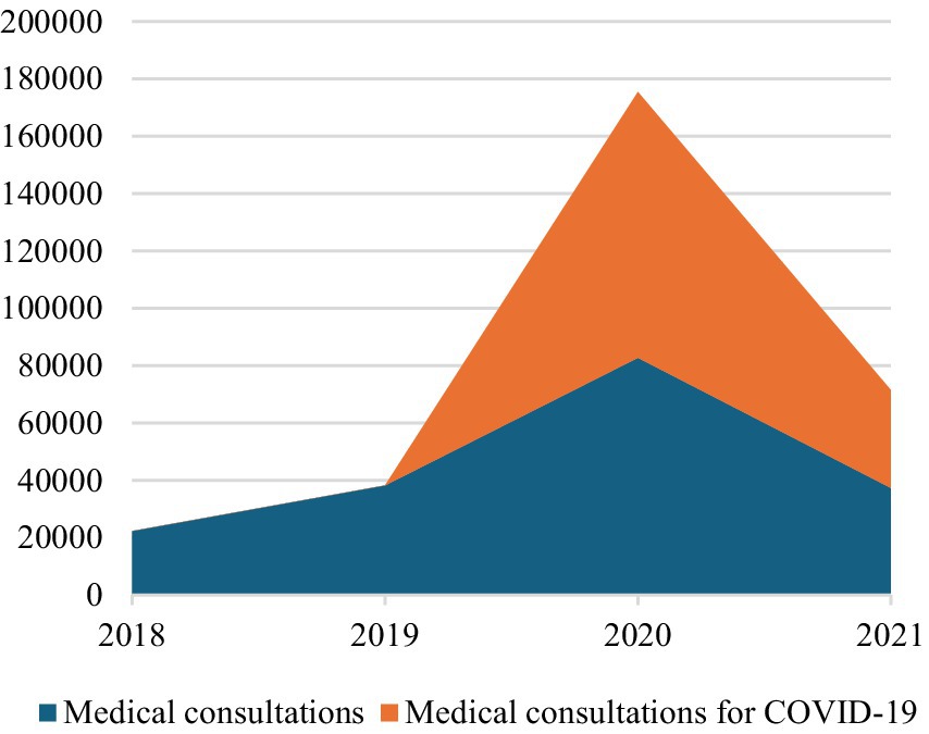 Stacked area chart depicting the number of medical consultations from 2018 to 2021. Blue represents general medical consultations, and orange represents COVID-19 related consultations. Both categories increase sharply in 2020, with COVID-19 consultations peaking significantly higher than general ones.