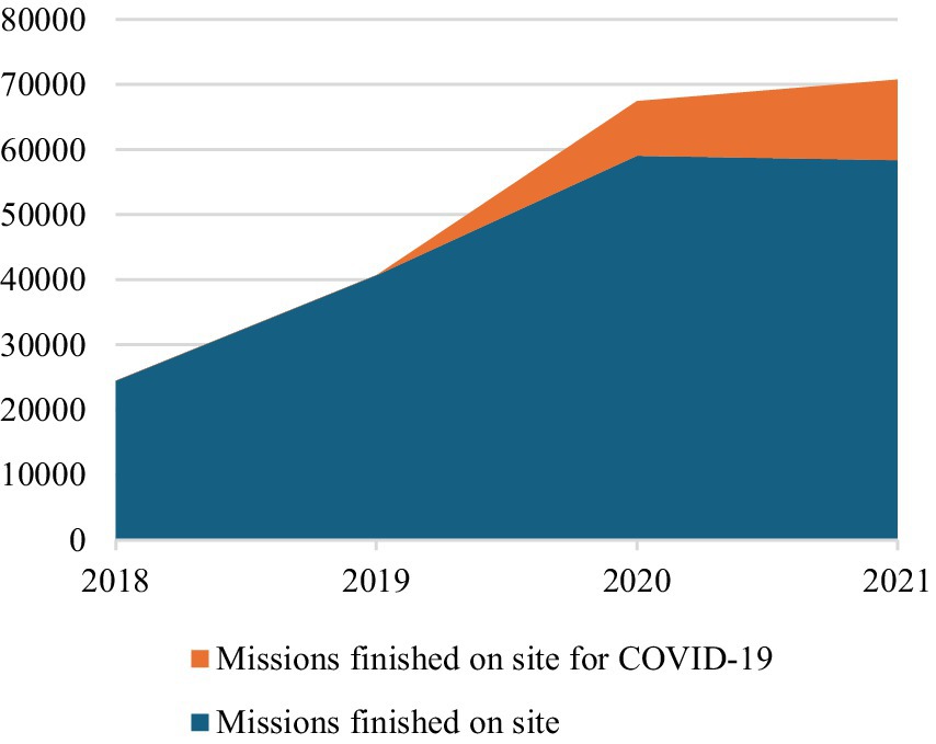 Stacked area chart showing missions ending with hospitalization from 2018 to 2021. The blue area represents total hospitalizations, which increase significantly by 2020. The orange area shows hospitalizations specific to COVID-19, appearing from 2020 and slightly rising.