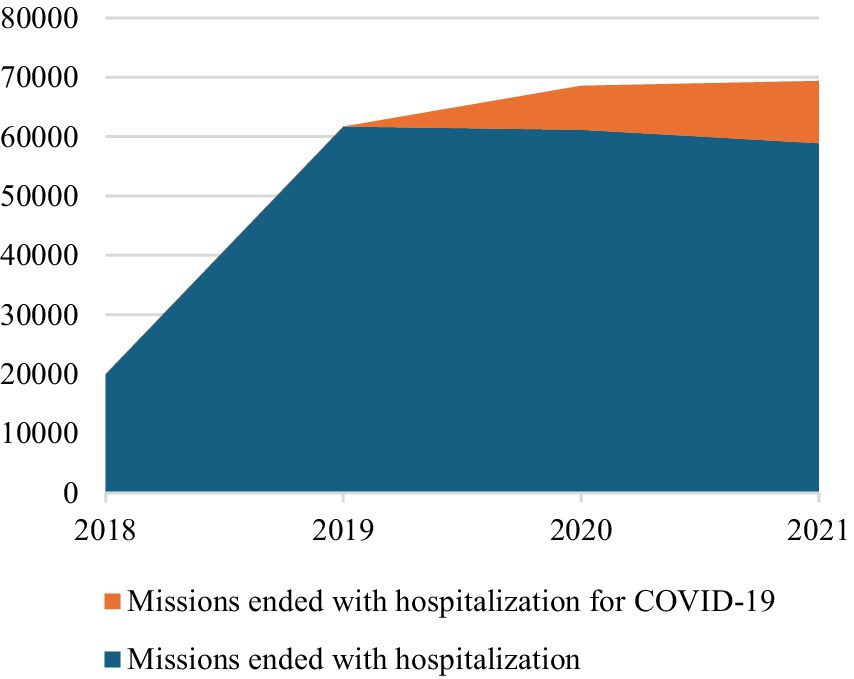 Stacked area chart showing missions finished on site from 2018 to 2021. Blue area represents total missions, growing steadily. Orange area indicates COVID-19 specific missions, emerging in 2020 and expanding in 2021. Vertical axis indicates mission count up to 80,000.