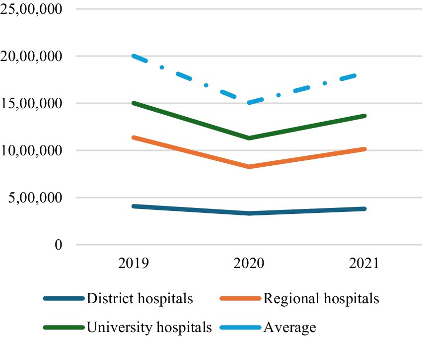 Line graph depicting patient volumes at district, regional, and university hospitals from 2019 to 2021. District hospitals show a slight decline. Regional hospitals drop in 2020 before rising in 2021. University hospitals trend downward then upward. The average follows a similar trend, peaking in 2019 and 2021.