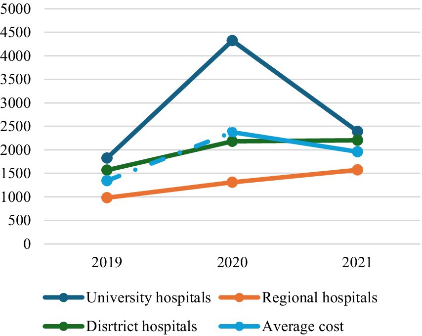 Line chart showing average costs for University, Regional, and District hospitals from 2019 to 2021. University hospitals peak in 2020 at 4500, then drop. Regional and District hospitals show slight cost increases. Average cost trends are depicted with a dashed line.