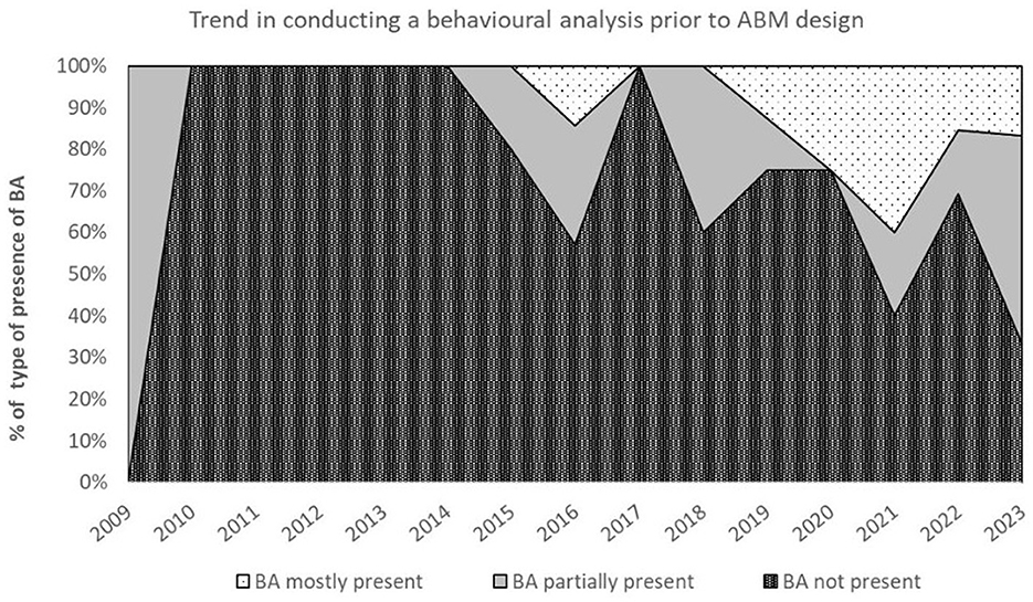 Stacked area chart showing trends in conducting behavioral analysis before ABM design from 2009 to 2023. Categories include āBA mostly present,ā āBA partially present,ā and āBA not present.ā āBA not presentā dominates until 2014, when āBA partially presentā and āBA mostly presentā increase, peaking around 2020-2021 before dropping slightly in 2023.