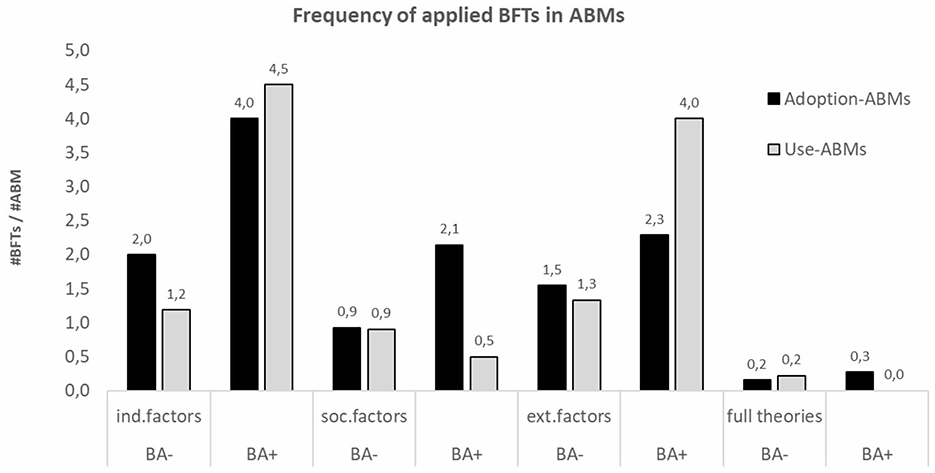 Bar chart titled āFrequency of applied BFTs in ABMsā showing Adoption-ABMs and Use-ABMs applied to individual, social, and external factors, along with full theories. Use-ABMs score highest in BA+ individual factors (4.0), while both Adoption-ABMs and Use-ABMs show low application in full theories.