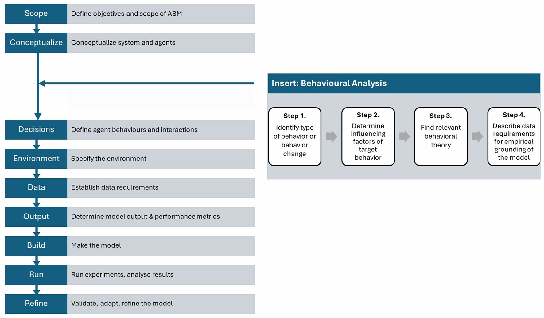Flowchart depicting a process for defining an agent-based model (ABM) and behavioral analysis. The left column lists the steps: Scope, Conceptualize, Decisions, Environment, Data, Output, Build, Run, and Refine. The right section titled āInsert: Behavioural Analysisā includes four steps: identifying behavior types, determining influencing factors, finding theories, and describing data requirements. Arrows indicate the progression and connections between steps.