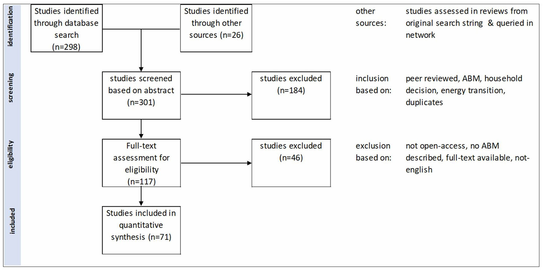Flowchart depicting the study selection process. Identification phase shows studies found through database search (298) and other sources (26). Screening involved abstract assessments, reducing studies from 301 to 117 for full-text eligibility. Seventy-one studies were included in the quantitative synthesis. Exclusions occurred at both screening (184) and full-text stages (46). Inclusion criteria were peer-reviewed, ABM, household decision, energy transition, duplicates; exclusions involved non-open-access, no ABM, lack of full text, or non-English studies.